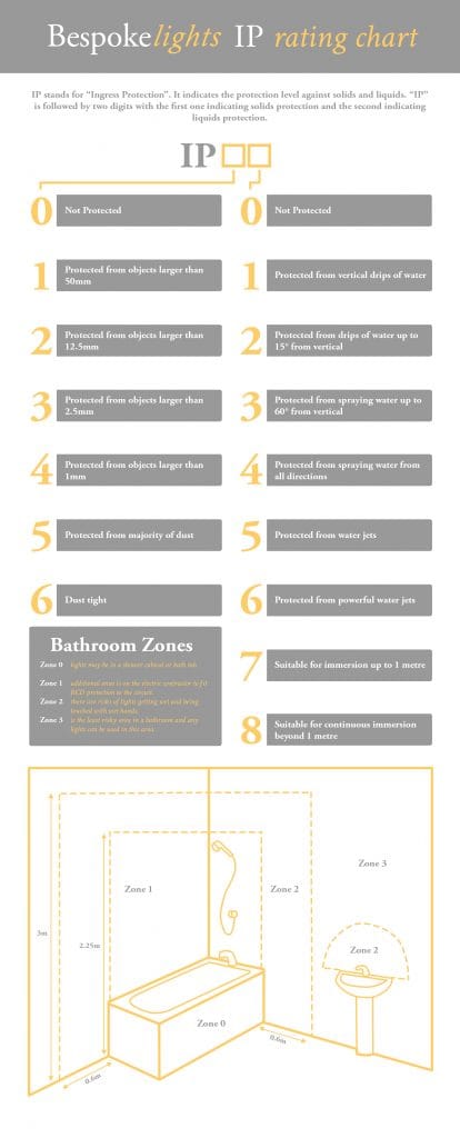 Bathroom IP lights chart